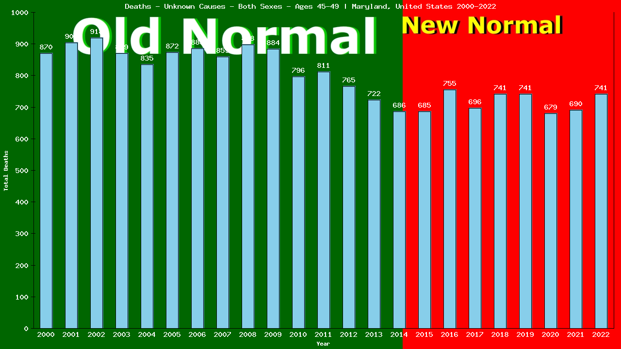 Graph showing Deaths - Unknown Causes - Male - Aged 45-49 | Maryland, United-states